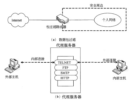 包过滤防火墙与代理服务器防火墙 网络服务体系中的关键技术对比分析